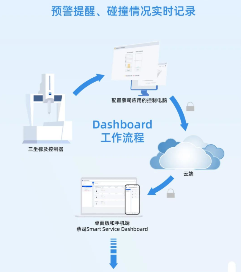 蔡司三坐標預(yù)警提醒、碰撞情況實時記錄
